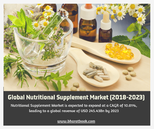 Nutritional Supplement Market
