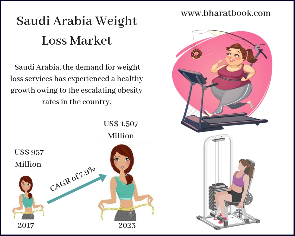 Saudi Arabia Weight Loss Market