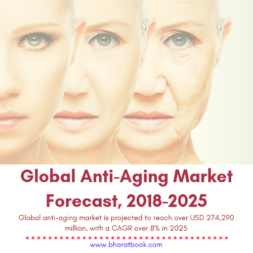 Global Anti-Aging Market Report
