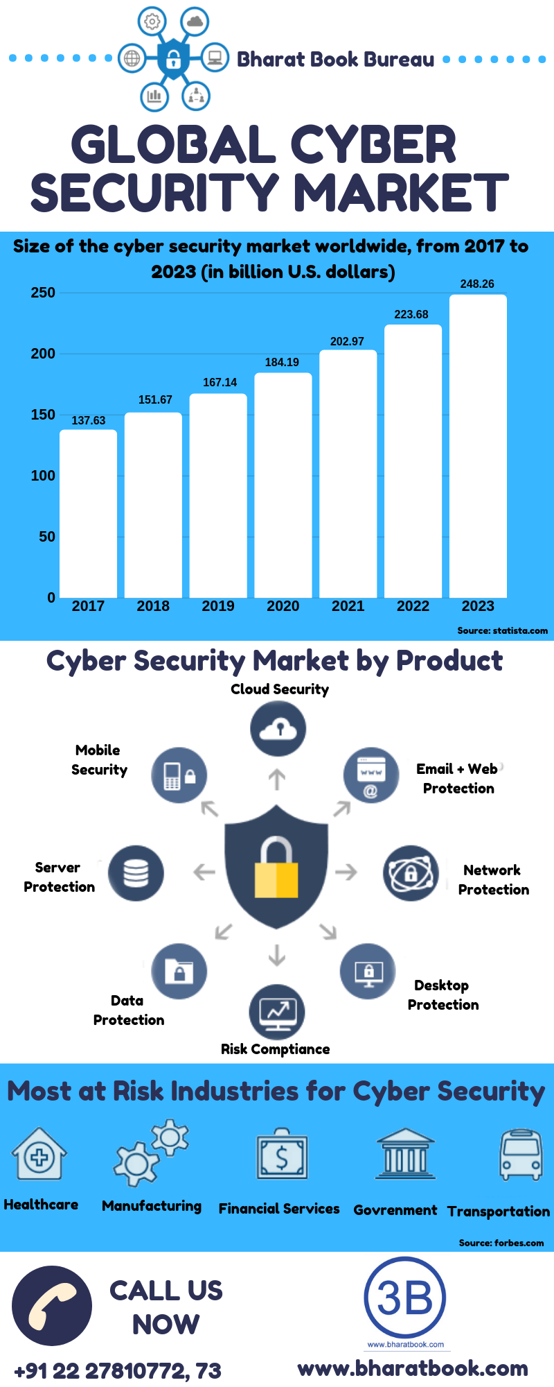 global cyber security market