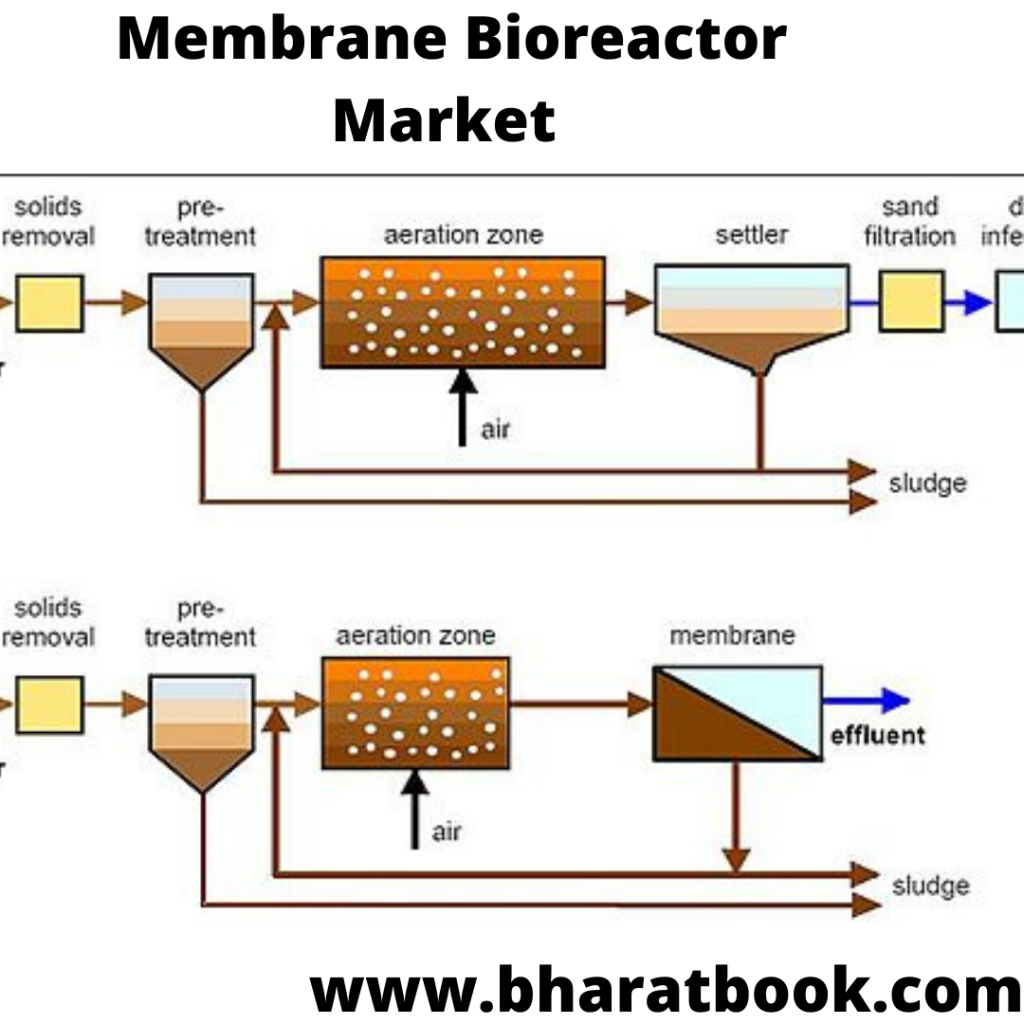 This image has an empty alt attribute; its file name is membrane-bioreactor-market-1.png